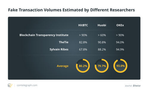 Fake Transaction Volumes Estimated by Different Researchers