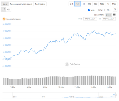Bitcoin cryptocurrency chart