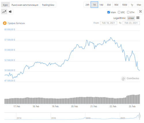 Bitcoin cryptocurrency blockchain chart
