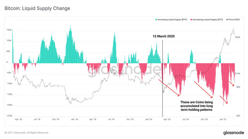 falling aSOPR and shrinking market liquidity