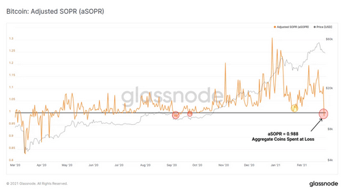 bitcoin's Adjusted Expensed Output Profit Ratio (aSOPR)
