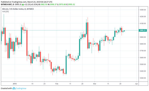 BitMEX CEO Arthur Hayes Turns Bullish! BTC at $10,000 “Is My Number” For 2019, He Predicts