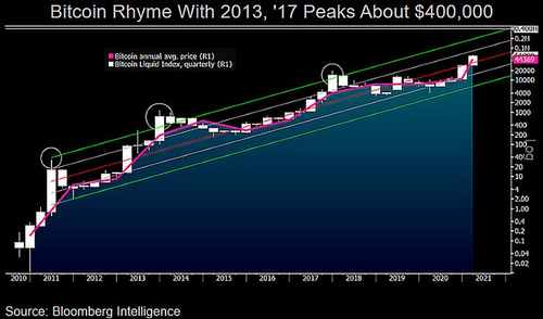 Bloomberg Analyst Explains Why Bitcoin Could Rise To $ 400,000 This Year