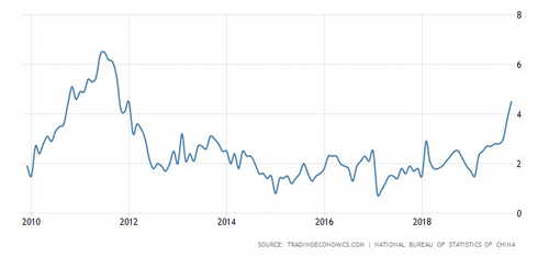 China’s Inflation Hits a Record 4.5% as Beijing Prepares to Test Digital Yuan