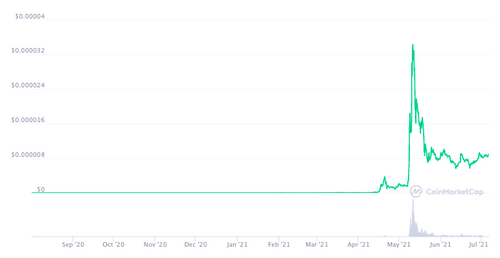 SHIB rate chart since launch according to СoinMarketCap data