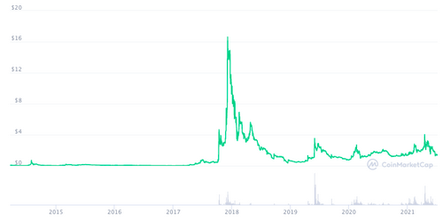 MONA rate chart since launch according to СoinMarketCap data