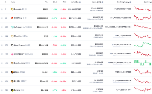 10 largest meme coins by capitalization according to СoinMarketCap