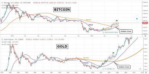 If Bitcoin Follows Gold, We Might Just Be In For A Rally
