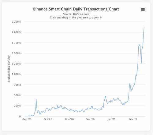 the number of daily transactions in the Binance Chain network