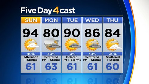 Latest Forecast: A Hot Weekend With Late Day Storms