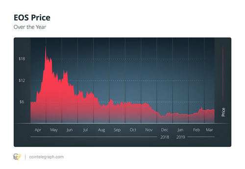 Neither Dominant Nor Defeated, EOS Still a Work in Progress