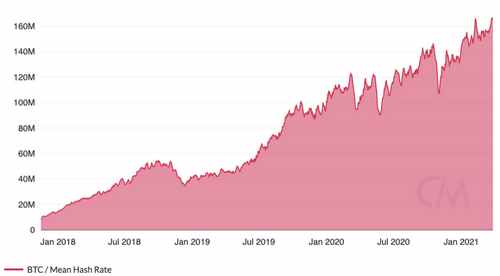 bitcoin hashrate
