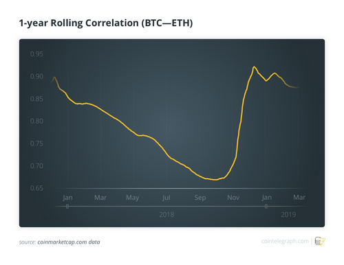1-year Rolling Correlation 