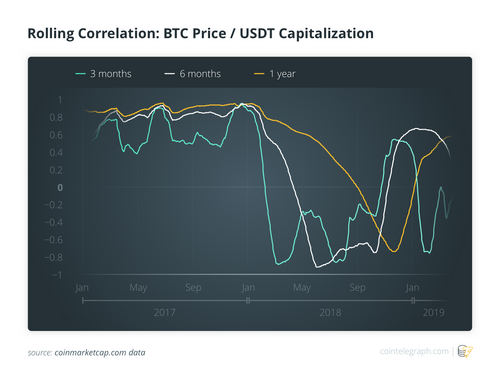 Rolling Correlation : BTC Price/ USDR Capitalization 