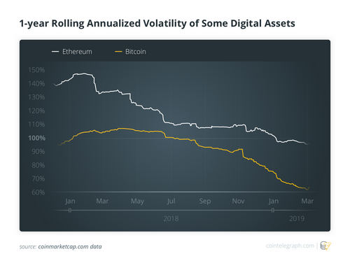 1 year Rolling Annualized Volatility of Some Digital Assets 