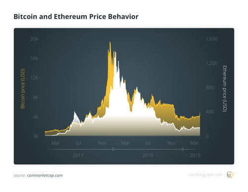 BTC and ETH Price Behavior