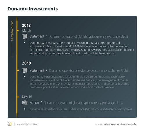 Dunamu Investments