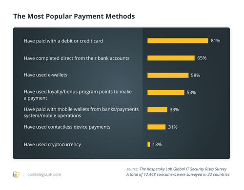 The most popular payment methods