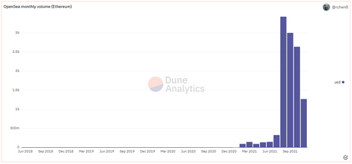 OpenSea chart trading