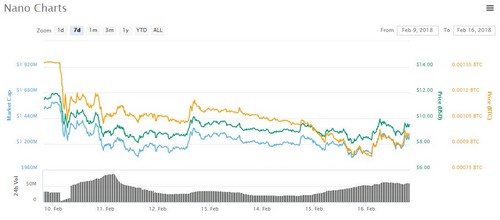$10K Again for Bitcoin, But Other Cryptos Outperform