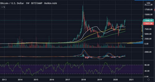 $11,600 & $11,200, Two Bitcoin Support Levels to Watch in Aug.