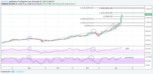 $15,000: Is There a Limit to Bitcoin’s Meteoric Rally?