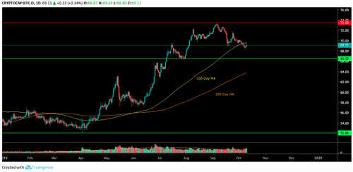 BTC % Dominance daily chart BTC % Dominance daily chart