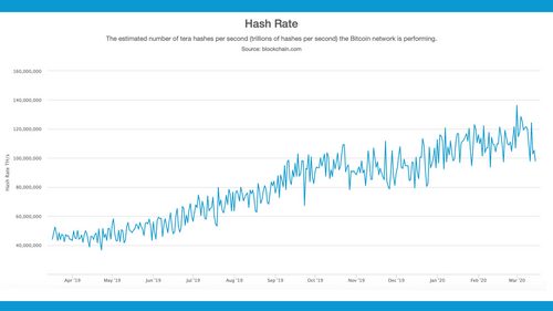 Hashrate Follows Price Drop - 20% Lower Before the Bitcoin Halving