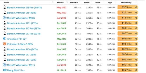 Hashrate Follows Price Drop - 20% Lower Before the Bitcoin Halving