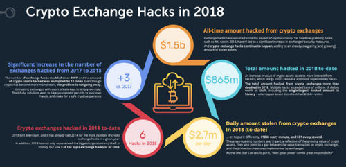 2018, A Record-Breaking Year for Crypto Exchange Hacks