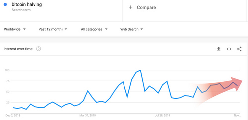 2019 Google and Yahoo Searches for Bitcoin Decline Significantly