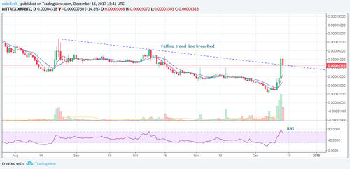 $20k Bitcoin? Not Yet As Changing Charts Favor Crypto Rivals
