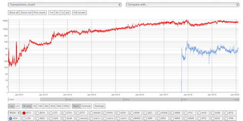 4 'Bitcoin Contenders' With Zero Use Cases and Barely Any Infrastructure