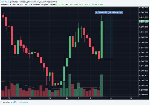 5 Crypto Assets Are Soaring Big on Possible Coinbase Listings