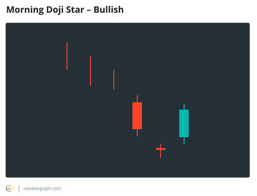 5 More Bullish Candlestick Patterns Every Bitcoin Trader Must Know