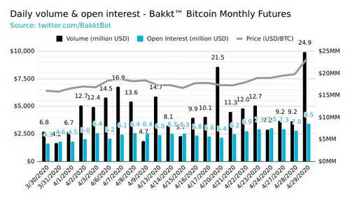 BAKKT’s Bitcoin Monthly Futures contracts volume. Source: Twitter @BakktBot​​​​​​​