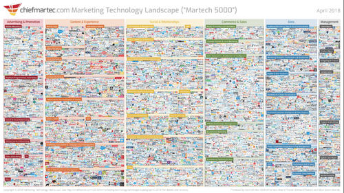 5 steps to mastering the modern martech landscape
