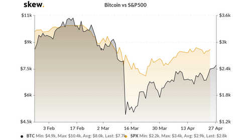 Bitcoin versus SP 500 3-month chart