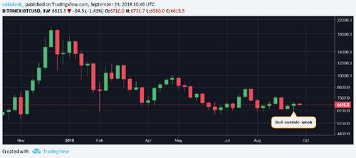 $6.9K Is the New Price to Watch for Bitcoin Bulls