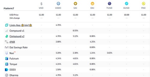 6 High Interest-Paying Options for Crypto Lenders
