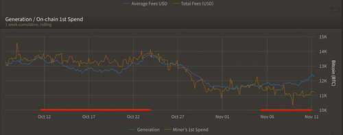  6 Months Before Halving Signs Indicate Bitcoin Miners Are Hoarding