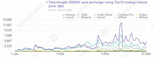 $8.8 Trillion Traded in Cryptocurrency Spot and Futures Markets in Q1s