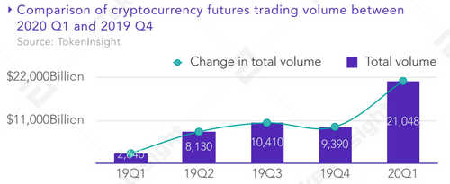 $8.8 Trillion Traded in Cryptocurrency Spot and Futures Markets in Q1s