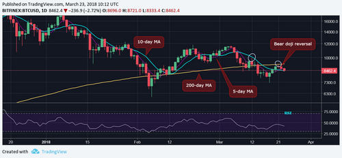 $8K? Bitcoin Under Pressure After Rejection at Key Hurdle
