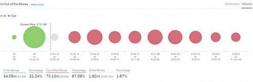 90% of All ETH Wallets Now ‘Out-of-the-Money’