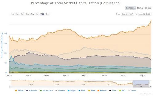 bitcoin dominance