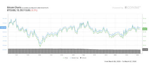 $9K Bitcoin Price Beats Stocks as Volatility & Fiat Fall Flat