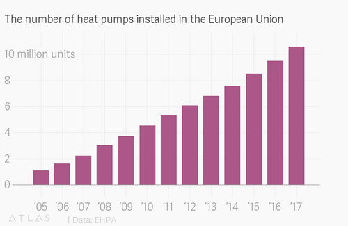 A 19th-century solution to heat homes is helping the world cut emissions