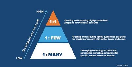 A blended ABM approach: Designing programs