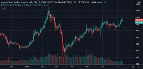 A Bullish ETH/BTC Points to Altcoins Thriving in the Crypto Markets